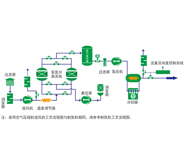 变压吸附制氧设备原理