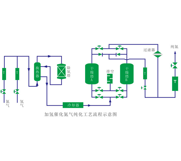 RHNC加氢催化氮气纯化装置